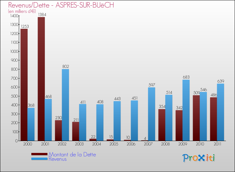 Evolution comparée de la dette et des revenus pour la commune de ASPRES-SUR-BUëCH de 2000 à 2011 Comparaison de la dette et des revenus pour ASPRES-SUR-BUëCH de 2000 à 2011