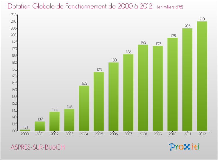 Evolution du montant de la Dotation Globale de Fonctionnement pour la commune de ASPRES-SUR-BUëCH de 2000 à 2012 Evolution du montant de la Dotation Globale de Fonctionnement pour ASPRES-SUR-BUëCH de 2000 à 2012