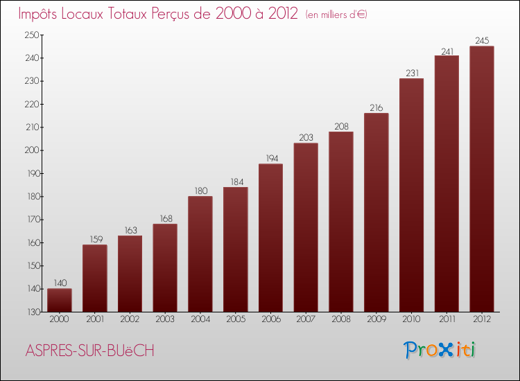 Evolution des Impôts Locaux pour la commune de ASPRES-SUR-BUëCH de 2000 à 2012 Evolution des Impôts Locaux pour ASPRES-SUR-BUëCH de 2000 à 2012