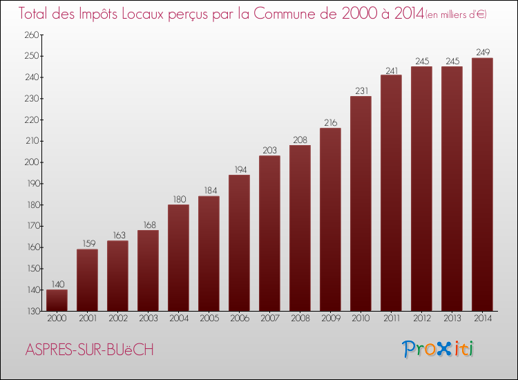 Evolution des Impôts Locaux pour la commune de ASPRES-SUR-BUëCH de 2000 à 2014 Evolution des Impôts Locaux pour ASPRES-SUR-BUëCH de 2000 à 2014