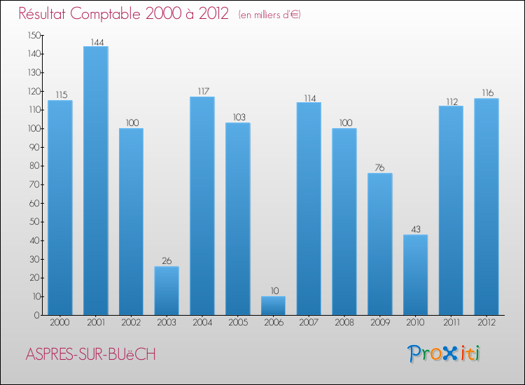 Evolution du résultat comptable pour la commune de ASPRES-SUR-BUëCH de 2000 à 2012 Evolution du résultat comptable pour ASPRES-SUR-BUëCH de 2000 à 2012