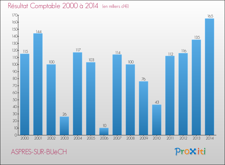 Evolution du résultat comptable pour la commune de ASPRES-SUR-BUëCH de 2000 à 2014 Evolution du résultat comptable pour ASPRES-SUR-BUëCH de 2000 à 2014
