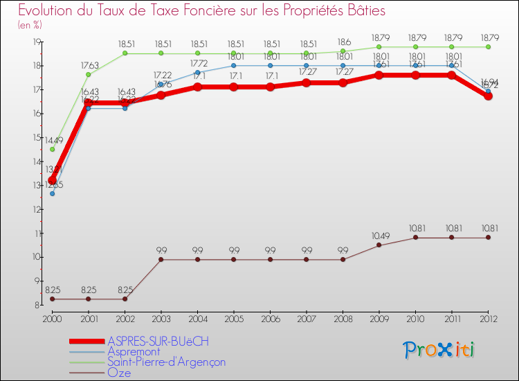 Evolution du taux de la taxe foncière sur le bati pour ASPRES-SUR-BUëCH et les communes proches de 2000 à 2012 Comparaison des taux de taxe foncière sur le bati pour ASPRES-SUR-BUëCH et les communes voisines de 2000 à 2012