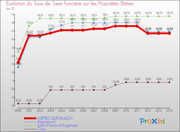 Evolution du taux de la taxe foncière sur le bati pour ASPRES-SUR-BUëCH et les communes proches de 2000 à 2014 Comparaison des taux de taxe foncière sur le bati pour ASPRES-SUR-BUëCH et les communes voisines de 2000 à 2014