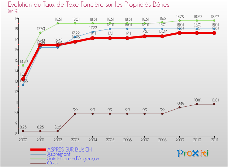 Evolution du taux de la taxe foncière sur le bati pour ASPRES-SUR-BUëCH et les communes proches Comparaison des taux de taxe foncière sur le bati pour ASPRES-SUR-BUëCH et les communes voisines