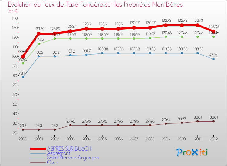 Evolution du taux de la taxe foncière sur les immeubles et terrains non batis pour ASPRES-SUR-BUëCH et les communes proches de 2000 à 2012 Comparaison des taux de la taxe foncière sur les immeubles et terrains non batis pour ASPRES-SUR-BUëCH et les communes voisines de 2000 à 2012