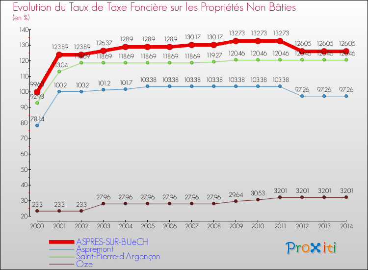 Evolution du taux de la taxe foncière sur les immeubles et terrains non batis pour ASPRES-SUR-BUëCH et les communes proches de 2000 à 2014 Comparaison des taux de la taxe foncière sur les immeubles et terrains non batis pour ASPRES-SUR-BUëCH et les communes voisines de 2000 à 2014