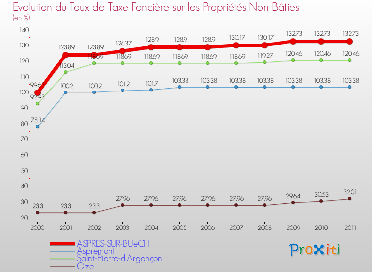 Evolution du taux de la taxe foncière sur les immeubles et terrains non batis pour ASPRES-SUR-BUëCH et les communes proches Comparaison des taux de la taxe foncière sur les immeubles et terrains non batis pour ASPRES-SUR-BUëCH et les communes voisines
