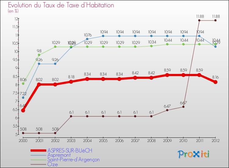 Evolution du taux de la taxe d'habitation pour ASPRES-SUR-BUëCH et les communes proches Comparaison des taux de la taxe d'habitation pour ASPRES-SUR-BUëCH et les communes voisines