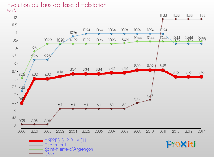 Evolution du taux de la taxe d'habitation pour ASPRES-SUR-BUëCH et les communes proches de 2000 à 2014 Comparaison des taux de la taxe d'habitation pour ASPRES-SUR-BUëCH et les communes voisines de 2000 à 2014