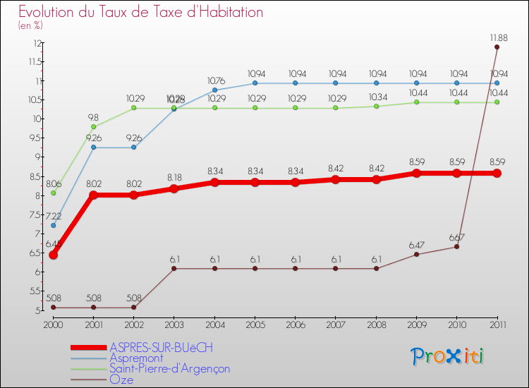 Evolution du taux de la taxe d'habitation pour ASPRES-SUR-BUëCH et les communes proches Comparaison des taux de la taxe d'habitation pour ASPRES-SUR-BUëCH et les communes voisines