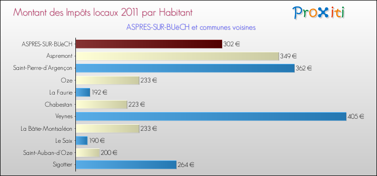 Montant des impôts locaux par Habitant pour ASPRES-SUR-BUëCH et les communes proches Comparaison des impôts locaux par habitant pour ASPRES-SUR-BUëCH et les communes voisines