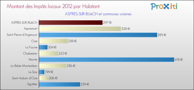 Montant des impôts locaux par Habitant pour ASPRES-SUR-BUëCH et les communes proches Comparaison des impôts locaux par habitant pour ASPRES-SUR-BUëCH et les communes voisines