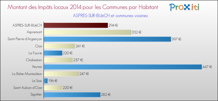 Montant des impôts locaux par Habitant pour ASPRES-SUR-BUëCH et les communes proches en 2014 Comparaison des impôts locaux par habitant pour ASPRES-SUR-BUëCH et les communes voisines en 2014