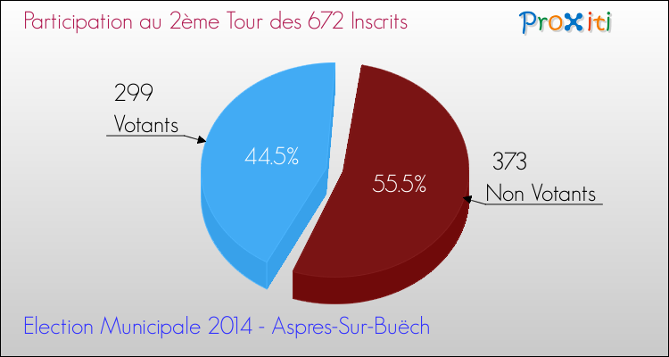 Participation au 2ème Tour des Elections Municipales 2014 de la commune de Aspres-Sur-Buëch Elections Municipales 2014 - Participation au 2ème Tour pour la commune de Aspres-Sur-Buëch