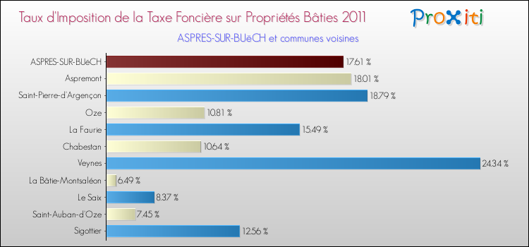 Taux d'imposition de la taxe foncière sur le bati 2011 pour ASPRES-SUR-BUëCH et les communes proches Comparaison des taux d'imposition de la taxe foncière sur le bati 2011 pour ASPRES-SUR-BUëCH et les communes voisines