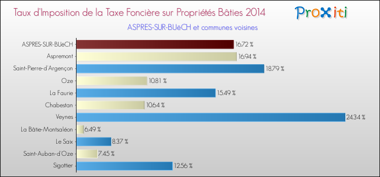 Taux d'imposition de la taxe foncière sur le bati 2014 pour ASPRES-SUR-BUëCH et les communes proches Comparaison des taux d'imposition de la taxe foncière sur le bati 2014 pour ASPRES-SUR-BUëCH et les communes voisines