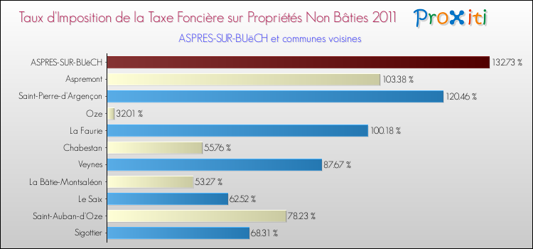 Taux d'imposition de la taxe foncière sur les immeubles et terrains non batis 2011 pour ASPRES-SUR-BUëCH et les communes proches Comparaison des taux d'imposition de la taxe foncière sur les immeubles et terrains non batis 2011 pour ASPRES-SUR-BUëCH et les communes voisines