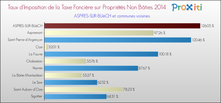 Taux d'imposition de la taxe foncière sur les immeubles et terrains non batis 2014 pour ASPRES-SUR-BUëCH et les communes proches Comparaison des taux d'imposition de la taxe foncière sur les immeubles et terrains non batis 2014 pour ASPRES-SUR-BUëCH et les communes voisines