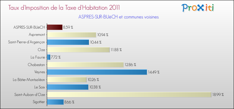 Taux d'imposition de la taxe d'habitation 2011 pour ASPRES-SUR-BUëCH et les communes proches Comparaison des taux d'imposition de la taxe d'habitation 2011 pour ASPRES-SUR-BUëCH et les communes voisines