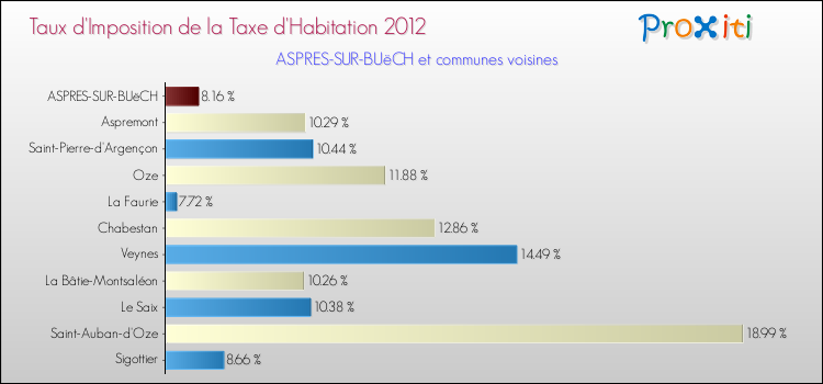 Taux d'imposition de la taxe d'habitation 2012 pour ASPRES-SUR-BUëCH et les communes proches Comparaison des taux d'imposition de la taxe d'habitation 2012 pour ASPRES-SUR-BUëCH et les communes voisines
