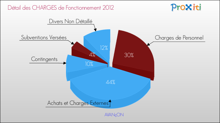 Décomposition des Charges de Fonctionnement 2012 de la commune de AVANçON Charges de Fonctionnement 2012 pour la commune de AVANçON