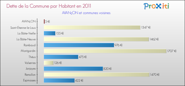 Dette par habitant de la commune en 2011 pour AVANçON et les communes proches Comparaison de la dette par habitant de la commune en 2011 pour AVANçON et les communes voisines