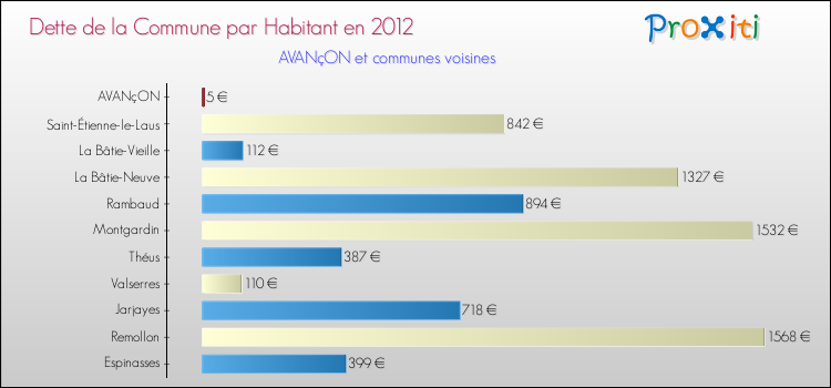 Dette par habitant de la commune en 2012 pour AVANçON et les communes proches Comparaison de la dette par habitant de la commune en 2012 pour AVANçON et les communes voisines