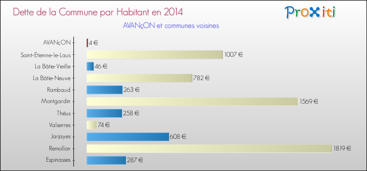 Dette par habitant de la commune en 2014 pour AVANçON et les communes proches Comparaison de la dette par habitant de la commune en 2014 pour AVANçON et les communes voisines