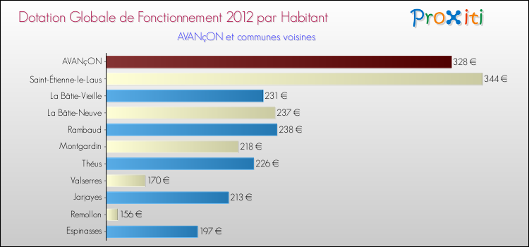 Montant des dotations globales de fonctionnement DGF par Habitant pour AVANçON et les communes proches Comparaison des des dotations globales de fonctionnement DGF par habitant pour AVANçON et les communes voisines