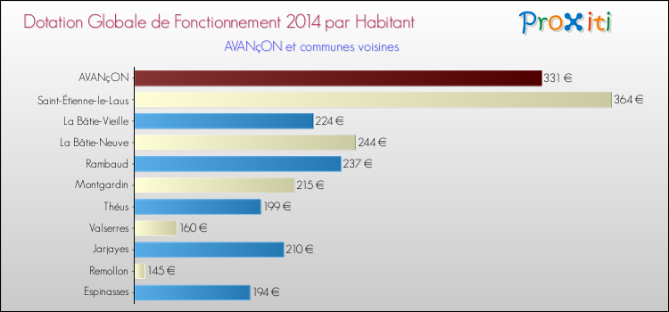 Montant des dotations globales de fonctionnement DGF par Habitant pour AVANçON et les communes proches en 2014. Comparaison des des dotations globales de fonctionnement DGF par habitant pour AVANçON et les communes voisines en 2014.