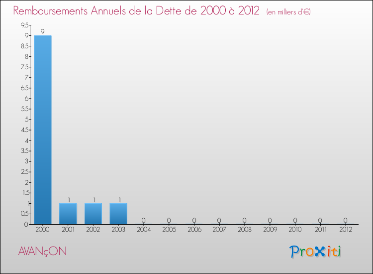Evolution de l'annuité de la dette pour la commune de AVANçON de 2000 à 2012 Annuités de la dette pour AVANçON de 2000 à 2012