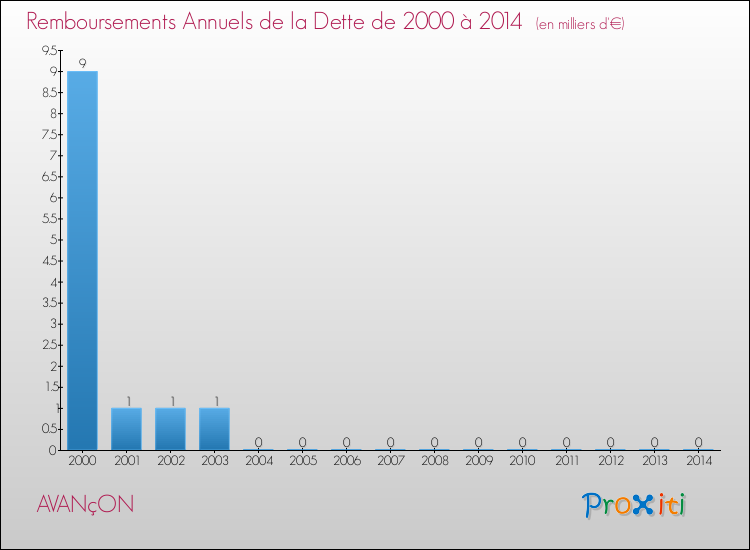Evolution de l'annuité de la dette pour la commune de AVANçON de 2000 à 2014 Annuités de la dette pour AVANçON de 2000 à 2014