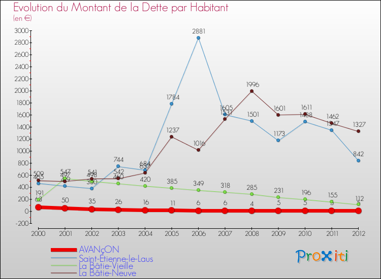 Evolution de la dette par habitant pour la commune de AVANçON et les communes proches de 2000 à 2012 Comparaison de la dette par habitant pour AVANçON et les communes voisines de 2000 à 2012