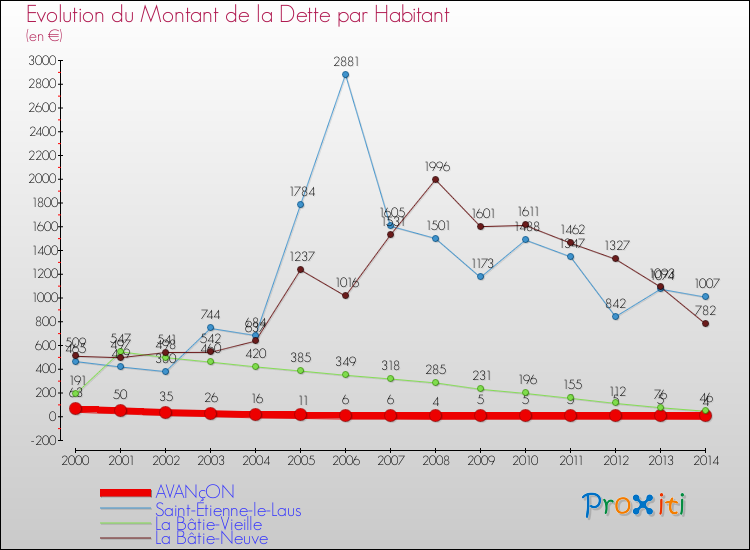 Evolution de la dette par habitant pour la commune de AVANçON et les communes proches de 2000 à 2014 Comparaison de la dette par habitant pour AVANçON et les communes voisines de 2000 à 2014