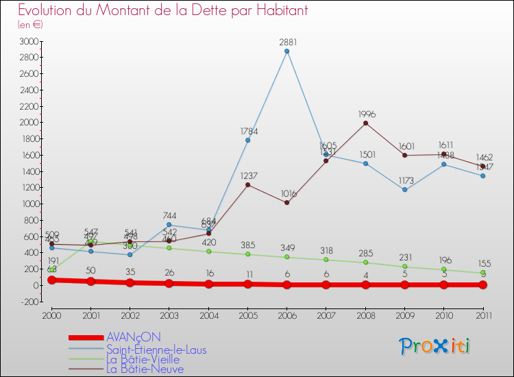 Evolution de la dette par habitant pour la commune de AVANçON et les communes proches Comparaison de la dette par habitant pour AVANçON et les communes voisines