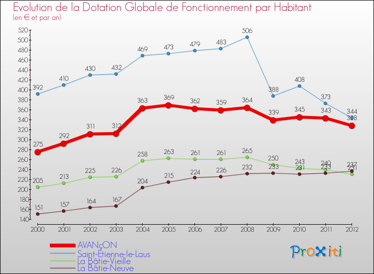 Evolution et montant de la dotation globale de fonctionnement par Habitant pour AVANçON et les communes proches Comparaison des dotations globales de fonctionnement par habitant pour AVANçON et les communes voisines