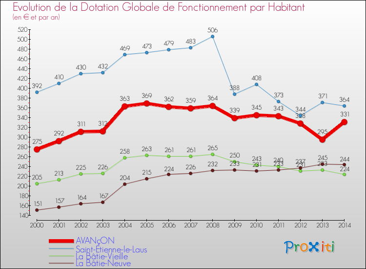 Evolution et montant de la dotation globale de fonctionnement par Habitant pour AVANçON et les communes proches de 2000 à 2014. Comparaison des dotations globales de fonctionnement par habitant pour AVANçON et les communes voisines de 2000 à 2014.