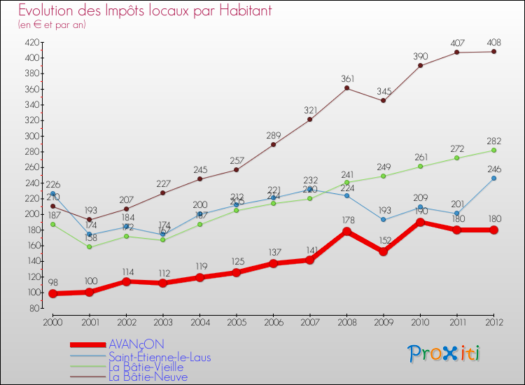 Evolution et montant des impôts locaux par Habitant pour AVANçON et les communes proches Comparaison des impôts locaux par habitant pour AVANçON et les communes voisines