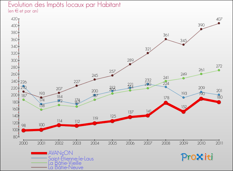 Evolution et montant des impôts locaux par Habitant pour AVANçON et les communes proches Comparaison des impôts locaux par habitant pour AVANçON et les communes voisines