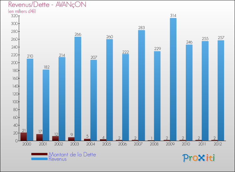 Evolution comparée de la dette et des revenus pour la commune de AVANçON de 2000 à 2012 Comparaison de la dette et des revenus pour AVANçON de 2000 à 2012