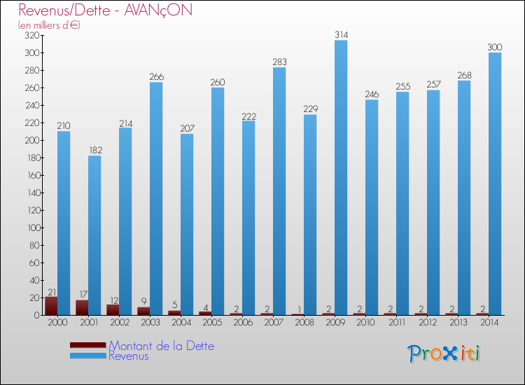 Evolution comparée de la dette et des revenus pour la commune de AVANçON de 2000 à 2014 Comparaison de la dette et des revenus pour AVANçON de 2000 à 2014