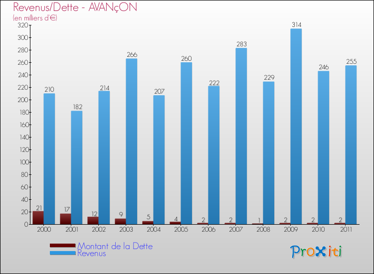 Evolution comparée de la dette et des revenus pour la commune de AVANçON de 2000 à 2011 Comparaison de la dette et des revenus pour AVANçON de 2000 à 2011