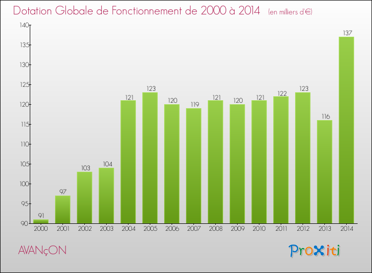 Evolution du montant de la Dotation Globale de Fonctionnement pour la commune de AVANçON de 2000 à 2014 Evolution du montant de la Dotation Globale de Fonctionnement pour AVANçON de 2000 à 2014