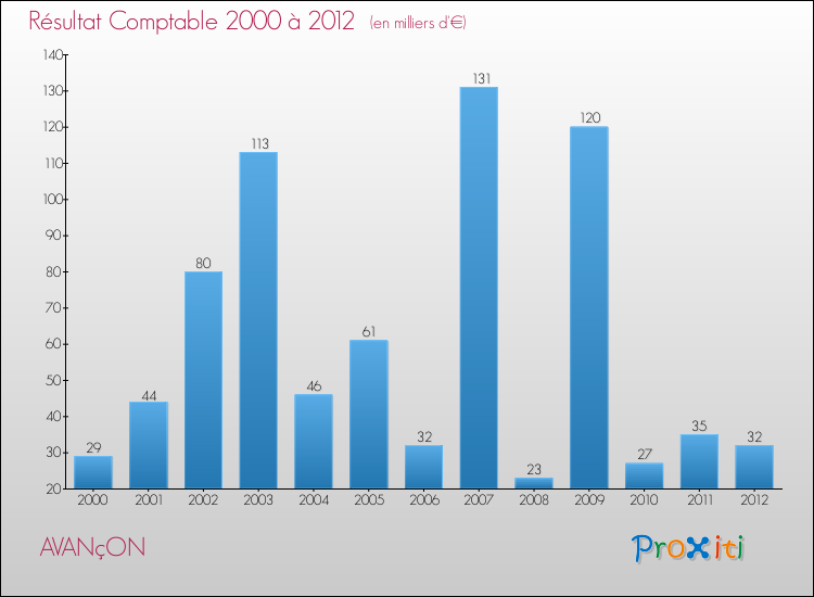 Evolution du résultat comptable pour la commune de AVANçON de 2000 à 2012 Evolution du résultat comptable pour AVANçON de 2000 à 2012