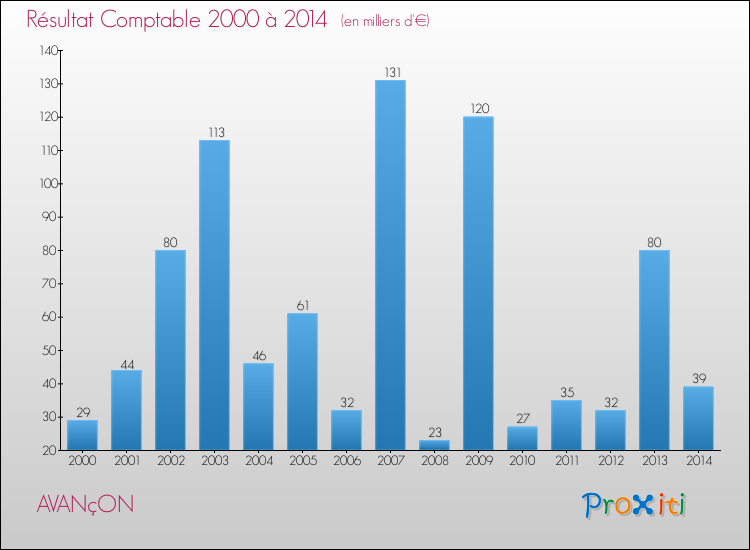 Evolution du résultat comptable pour la commune de AVANçON de 2000 à 2014 Evolution du résultat comptable pour AVANçON de 2000 à 2014
