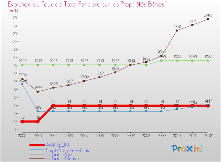 Evolution du taux de la taxe foncière sur le bati pour AVANçON et les communes proches de 2000 à 2012 Comparaison des taux de taxe foncière sur le bati pour AVANçON et les communes voisines de 2000 à 2012
