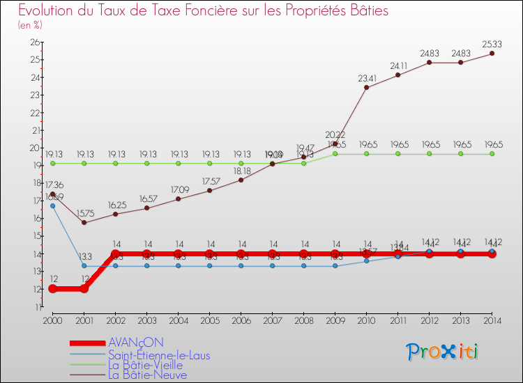 Evolution du taux de la taxe foncière sur le bati pour AVANçON et les communes proches de 2000 à 2014 Comparaison des taux de taxe foncière sur le bati pour AVANçON et les communes voisines de 2000 à 2014