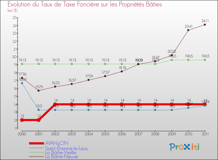 Evolution du taux de la taxe foncière sur le bati pour AVANçON et les communes proches Comparaison des taux de taxe foncière sur le bati pour AVANçON et les communes voisines