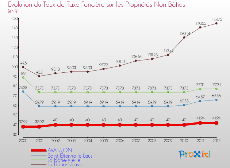 Evolution du taux de la taxe foncière sur les immeubles et terrains non batis pour AVANçON et les communes proches de 2000 à 2012 Comparaison des taux de la taxe foncière sur les immeubles et terrains non batis pour AVANçON et les communes voisines de 2000 à 2012